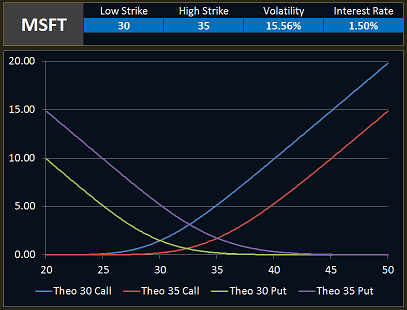 Black-Shcholes Theoretical Price Distribution