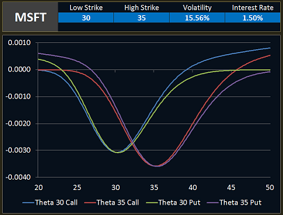 Black-Shcholes Theta Distribution